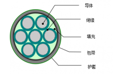 铜芯PVC（XLPE）绝缘PVC护套控制（软）电缆