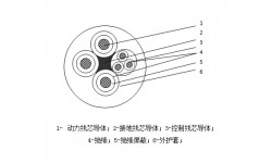 额定电压1.9/3.3kV及以下采煤机橡套阻燃软电缆